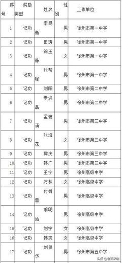 這68人,徐州市教育局直屬事業單位擬申報記功獎勵