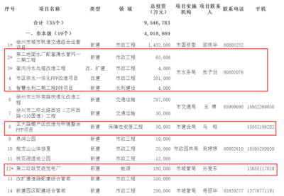 2017年徐州市市級(jí)PPP項(xiàng)目庫(kù)名單公布 24個(gè)項(xiàng)目入庫(kù)，聚焦教育領(lǐng)域發(fā)展
