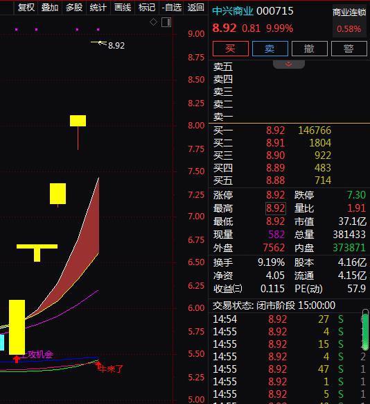 中興商業(yè) 000715 5天5板 5天漲61.01 還有機(jī)會(huì)嗎